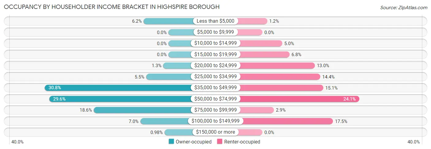 Occupancy by Householder Income Bracket in Highspire borough