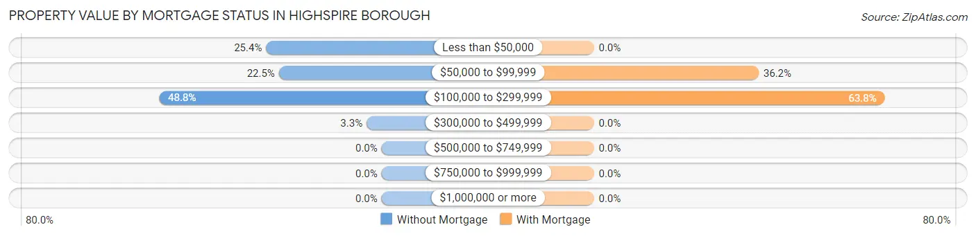Property Value by Mortgage Status in Highspire borough
