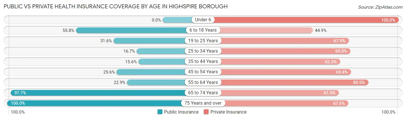 Public vs Private Health Insurance Coverage by Age in Highspire borough