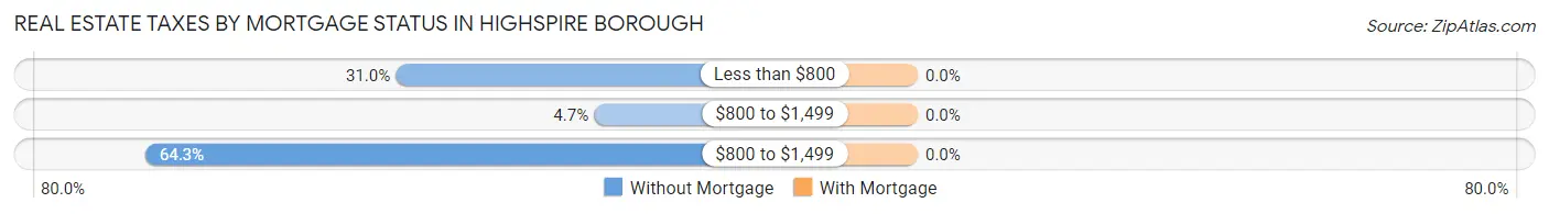 Real Estate Taxes by Mortgage Status in Highspire borough