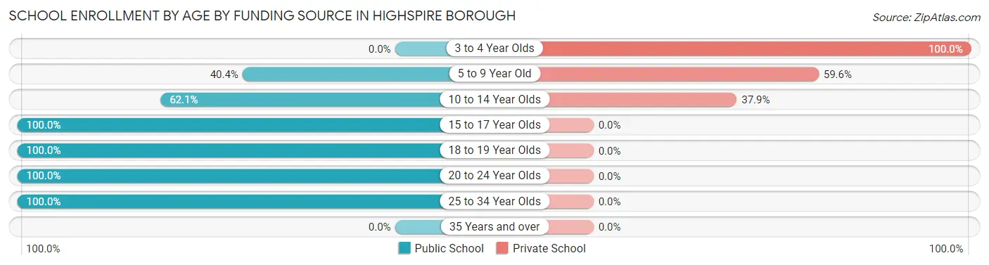 School Enrollment by Age by Funding Source in Highspire borough