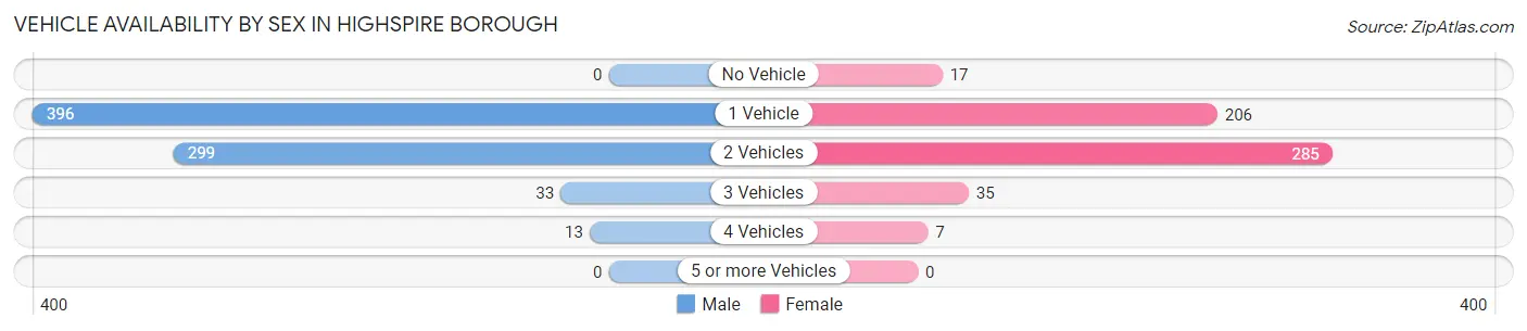 Vehicle Availability by Sex in Highspire borough
