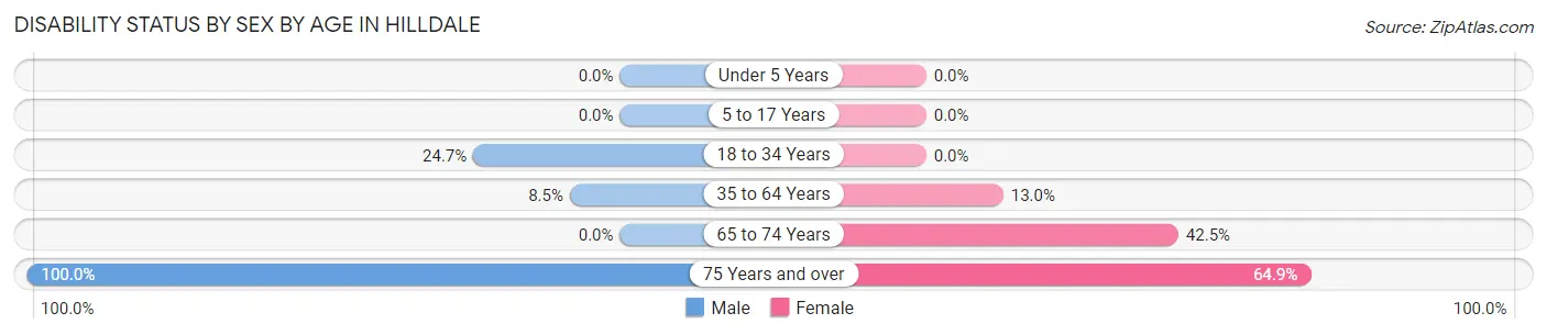 Disability Status by Sex by Age in Hilldale