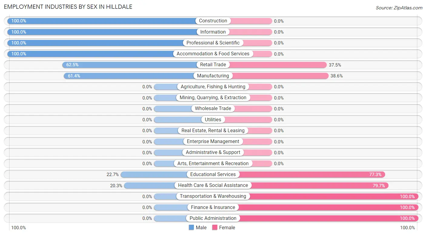 Employment Industries by Sex in Hilldale