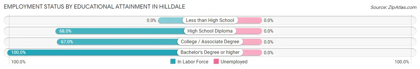 Employment Status by Educational Attainment in Hilldale