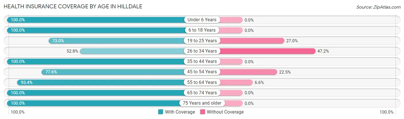 Health Insurance Coverage by Age in Hilldale