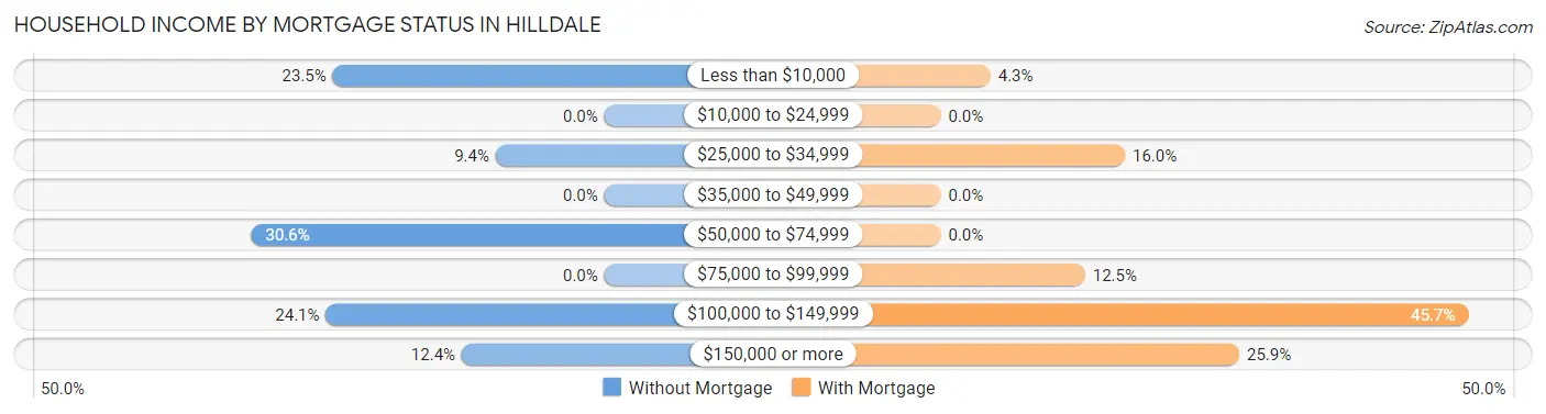 Household Income by Mortgage Status in Hilldale