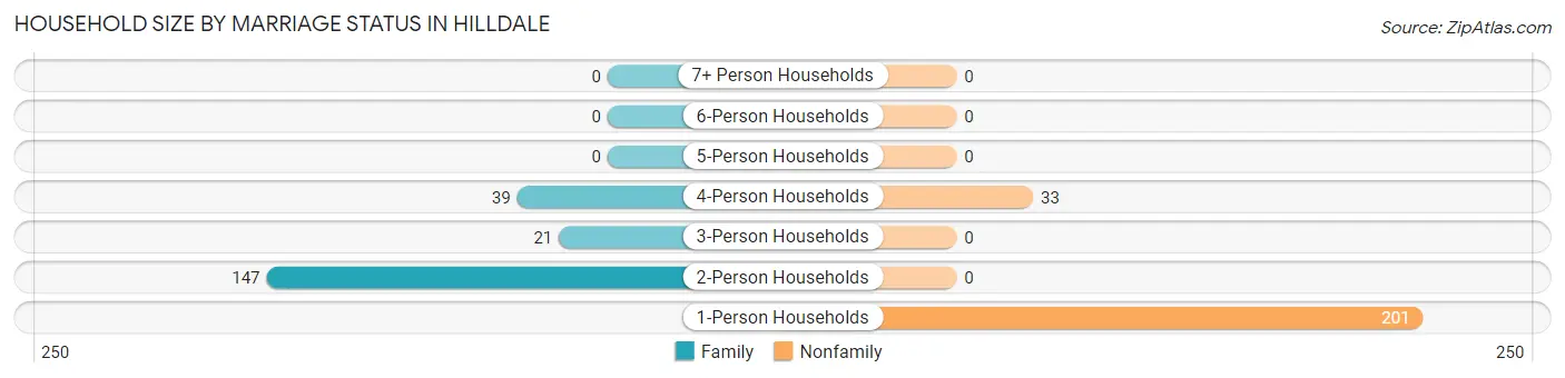 Household Size by Marriage Status in Hilldale