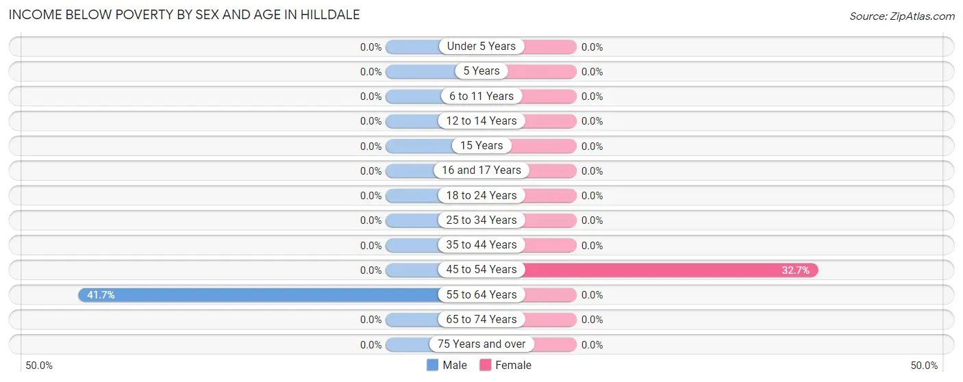 Income Below Poverty by Sex and Age in Hilldale