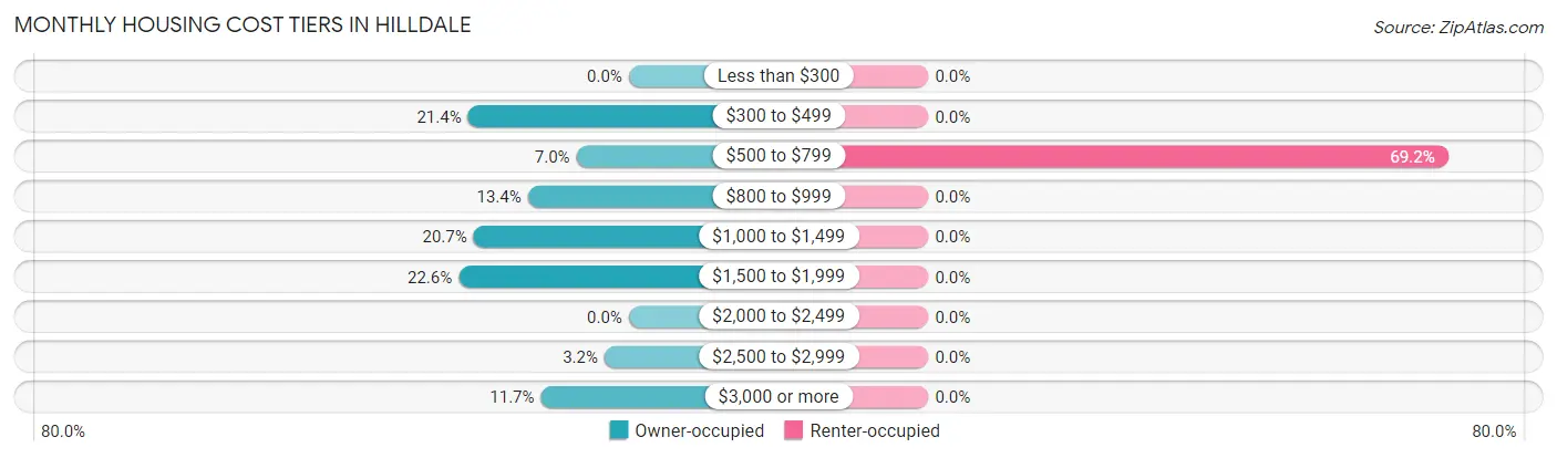 Monthly Housing Cost Tiers in Hilldale