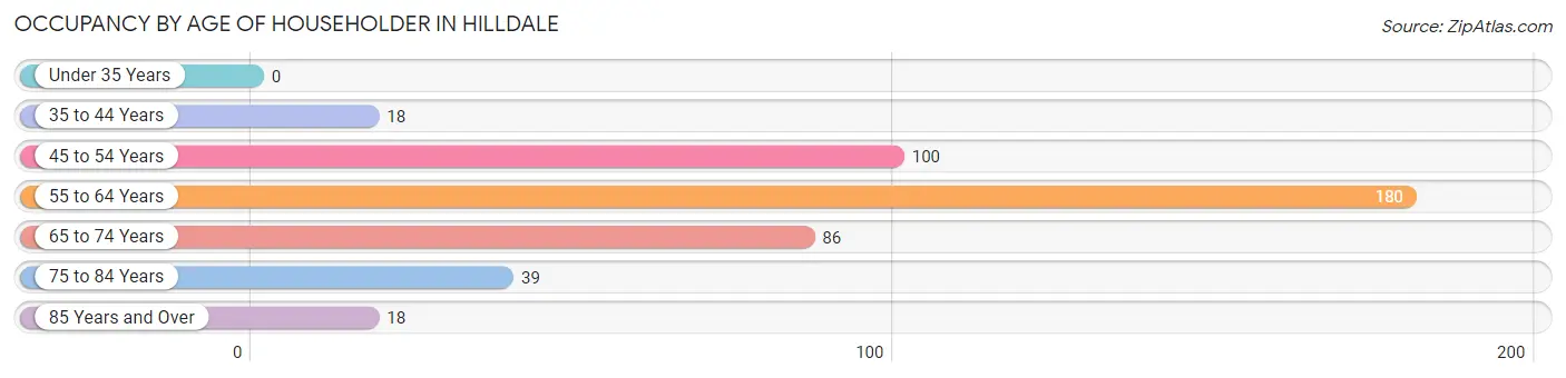 Occupancy by Age of Householder in Hilldale