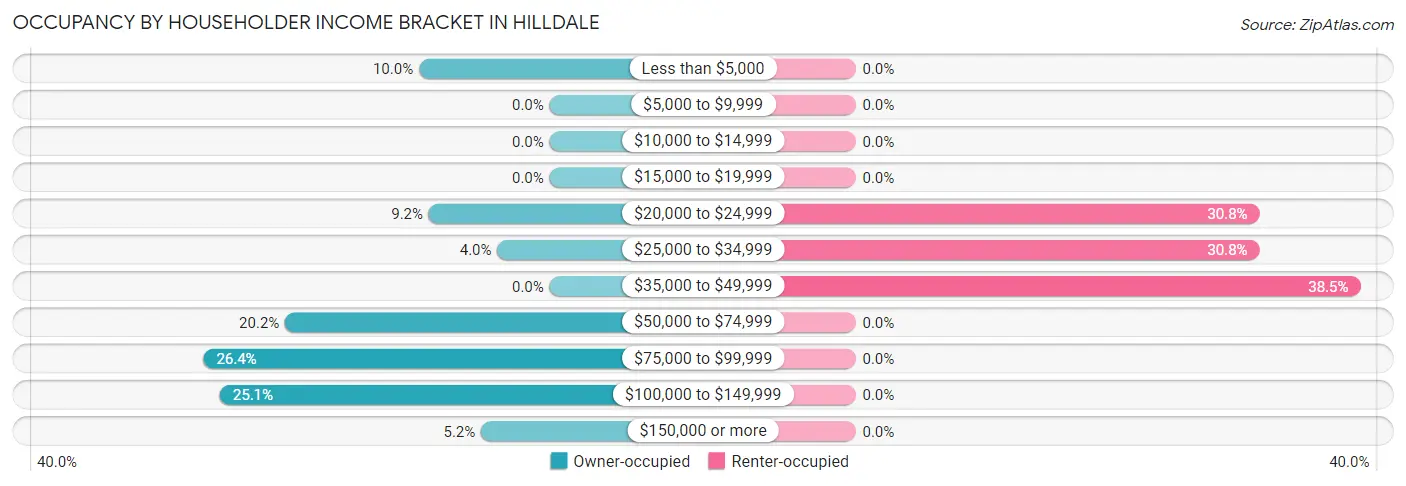 Occupancy by Householder Income Bracket in Hilldale
