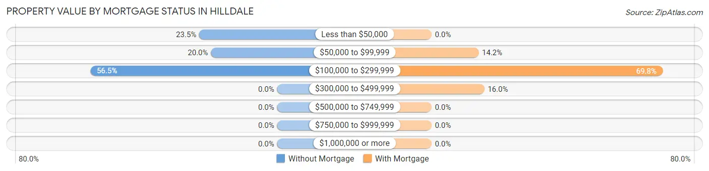 Property Value by Mortgage Status in Hilldale