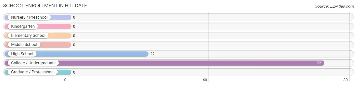 School Enrollment in Hilldale