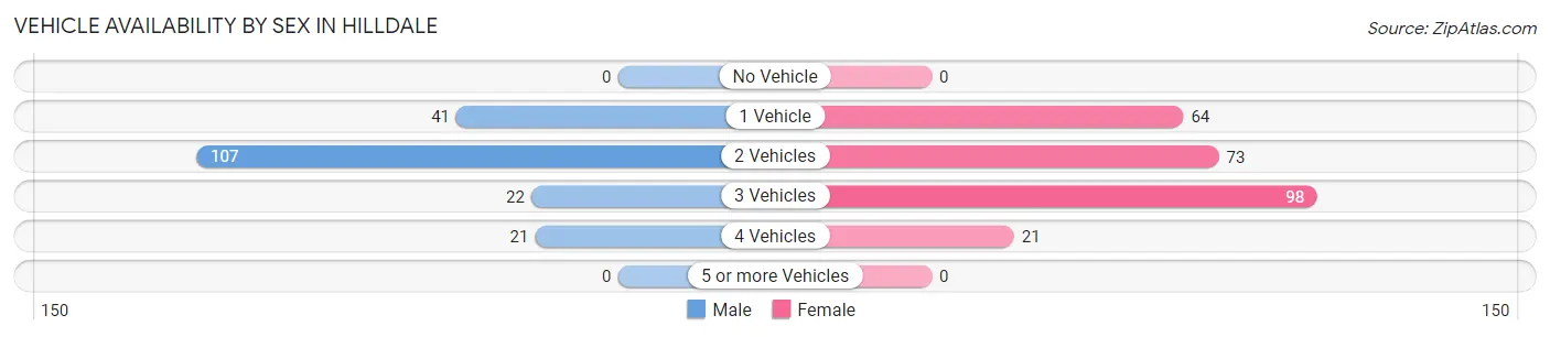 Vehicle Availability by Sex in Hilldale