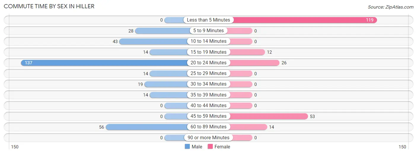 Commute Time by Sex in Hiller