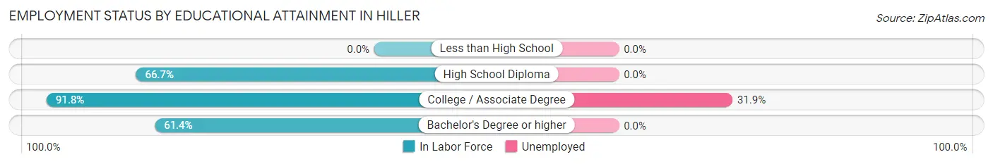 Employment Status by Educational Attainment in Hiller