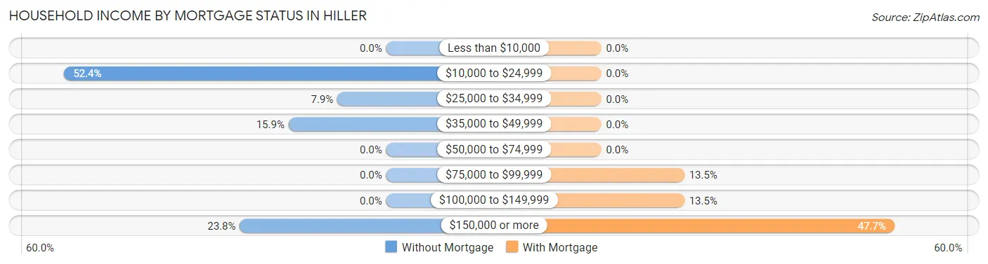 Household Income by Mortgage Status in Hiller