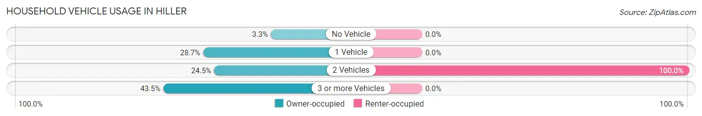 Household Vehicle Usage in Hiller