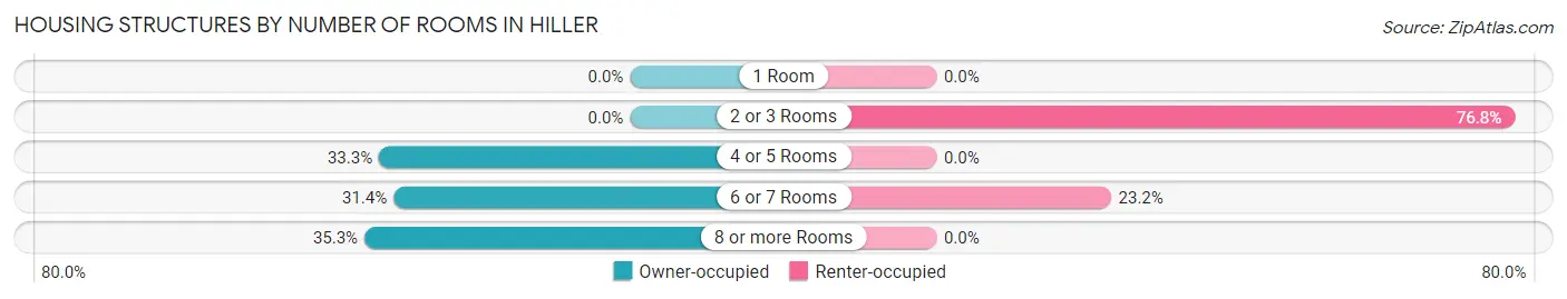 Housing Structures by Number of Rooms in Hiller
