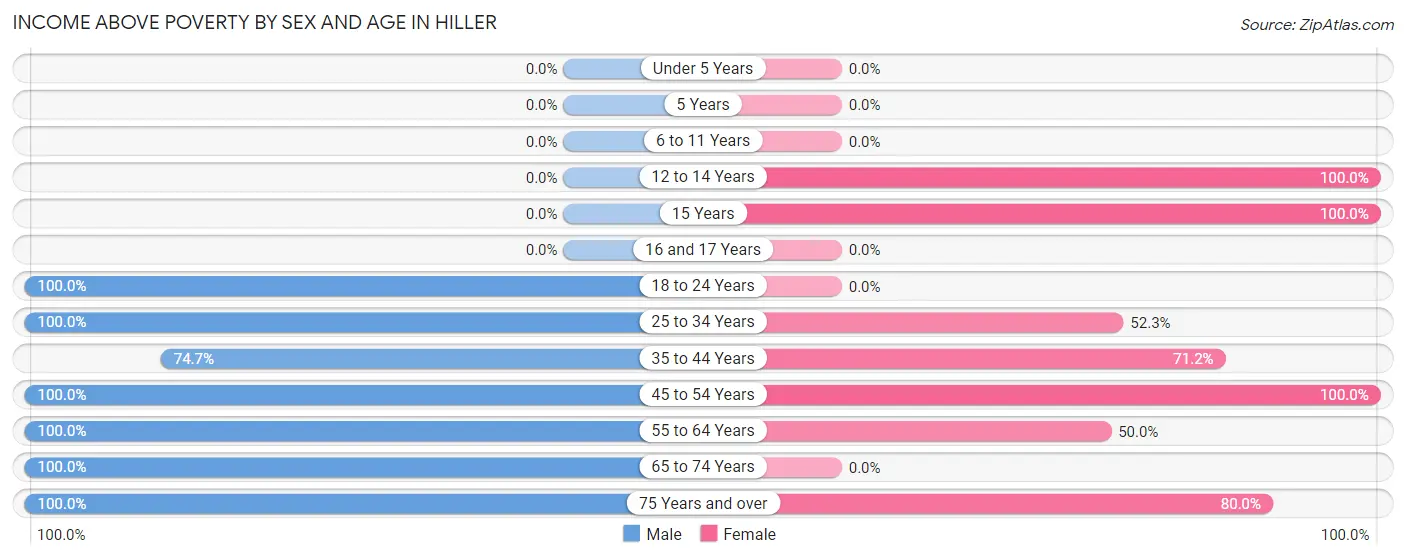 Income Above Poverty by Sex and Age in Hiller