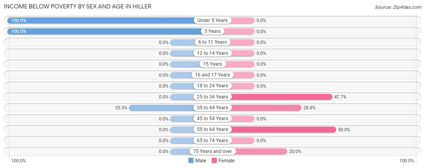 Income Below Poverty by Sex and Age in Hiller