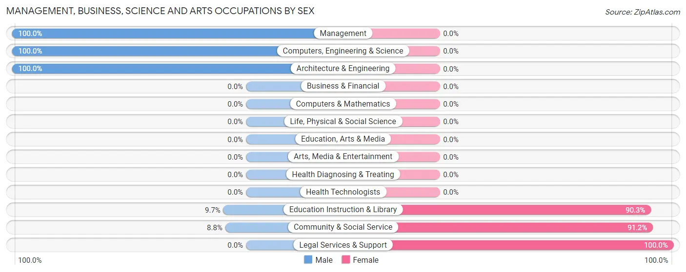 Management, Business, Science and Arts Occupations by Sex in Hiller