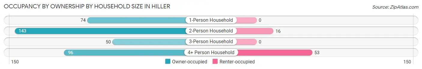 Occupancy by Ownership by Household Size in Hiller