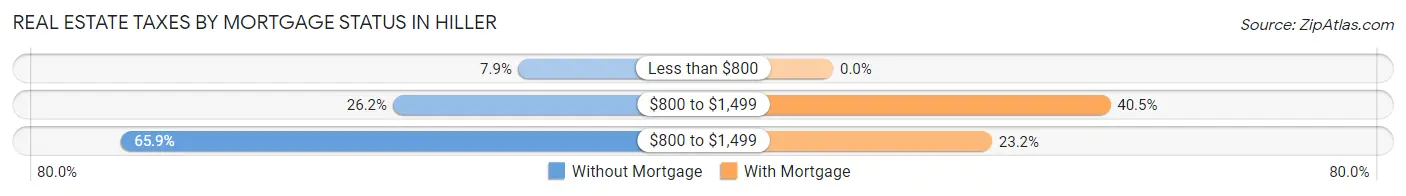 Real Estate Taxes by Mortgage Status in Hiller