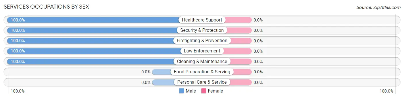 Services Occupations by Sex in Hiller