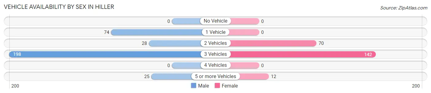 Vehicle Availability by Sex in Hiller