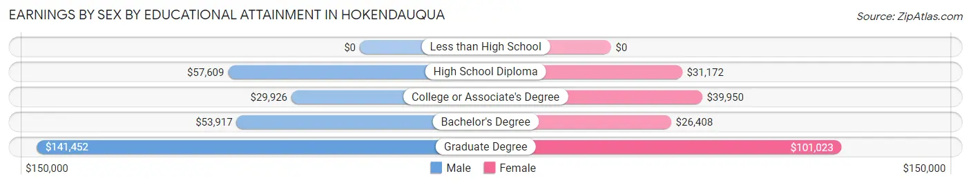 Earnings by Sex by Educational Attainment in Hokendauqua