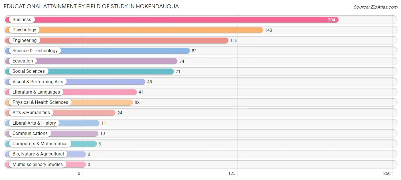 Educational Attainment by Field of Study in Hokendauqua