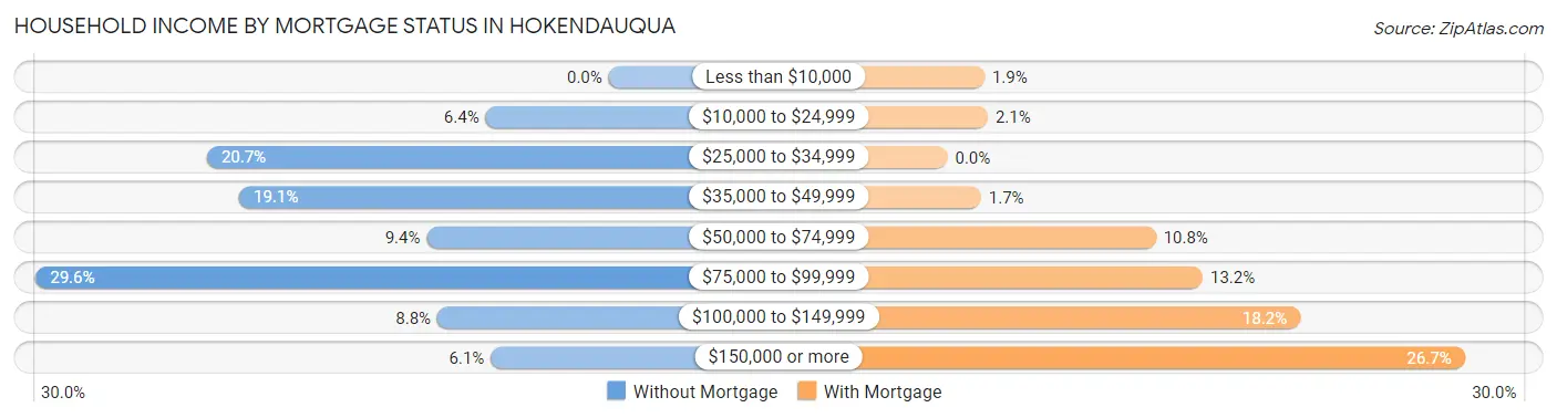 Household Income by Mortgage Status in Hokendauqua