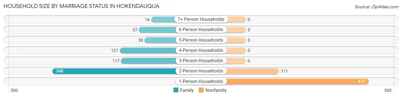Household Size by Marriage Status in Hokendauqua