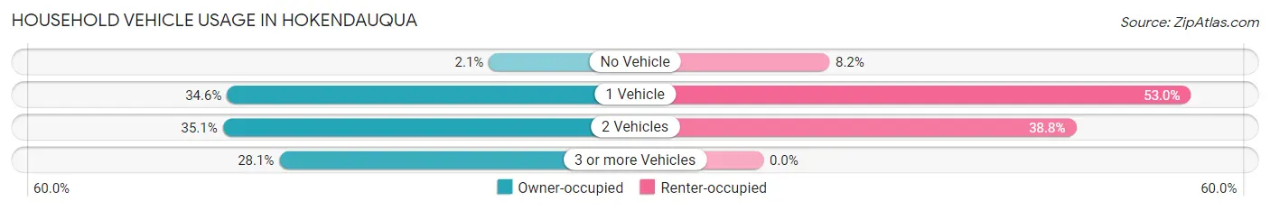 Household Vehicle Usage in Hokendauqua