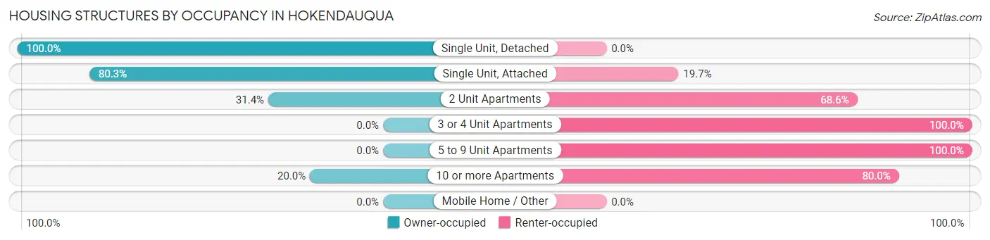 Housing Structures by Occupancy in Hokendauqua