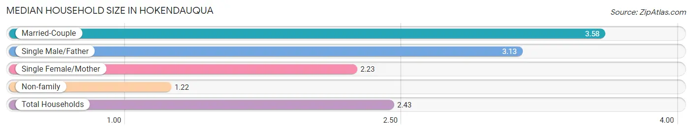 Median Household Size in Hokendauqua