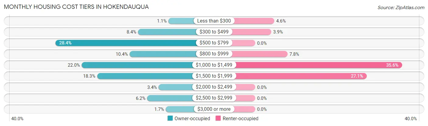 Monthly Housing Cost Tiers in Hokendauqua