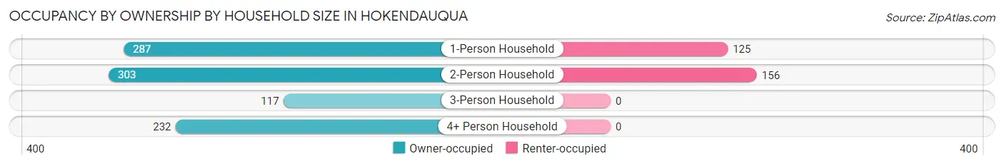 Occupancy by Ownership by Household Size in Hokendauqua