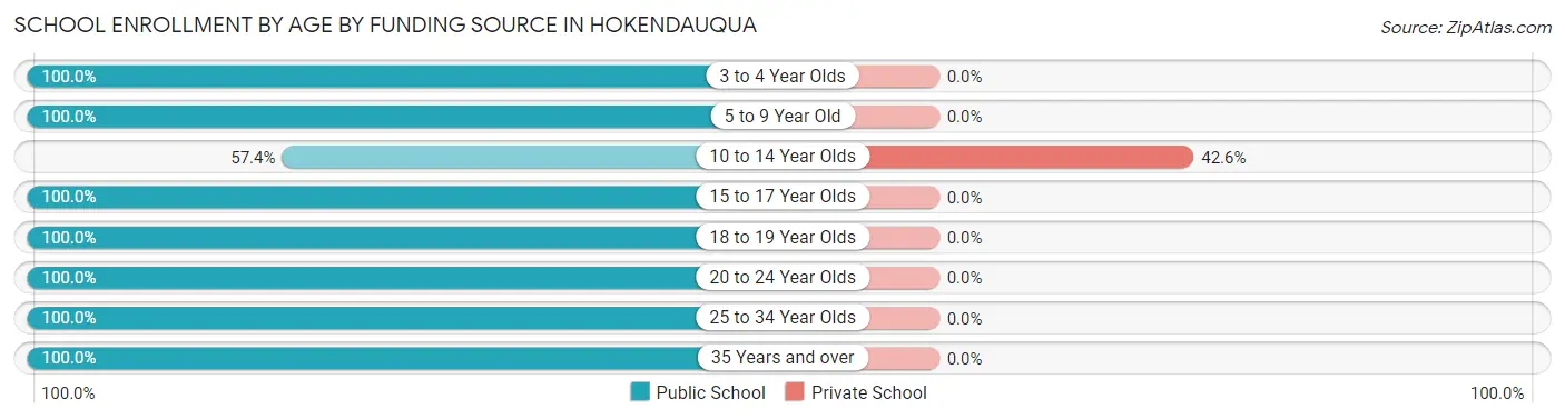 School Enrollment by Age by Funding Source in Hokendauqua