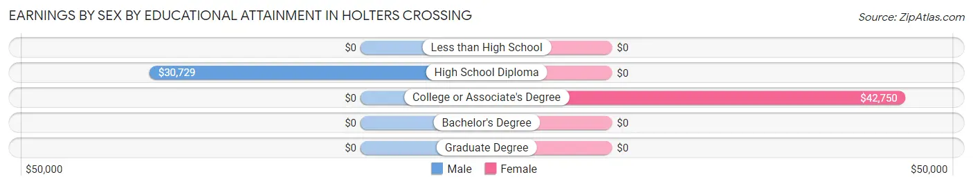 Earnings by Sex by Educational Attainment in Holters Crossing