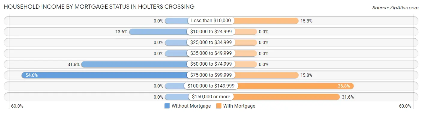 Household Income by Mortgage Status in Holters Crossing