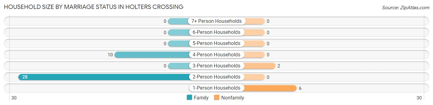 Household Size by Marriage Status in Holters Crossing