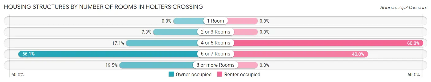 Housing Structures by Number of Rooms in Holters Crossing