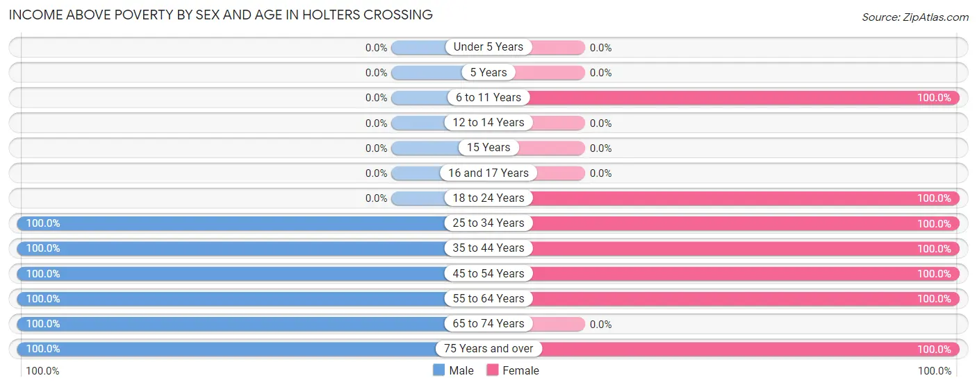 Income Above Poverty by Sex and Age in Holters Crossing
