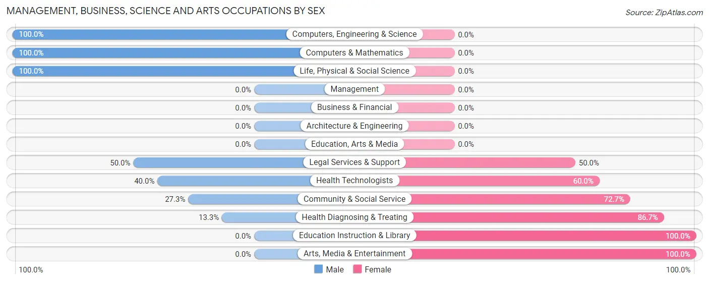 Management, Business, Science and Arts Occupations by Sex in Holters Crossing