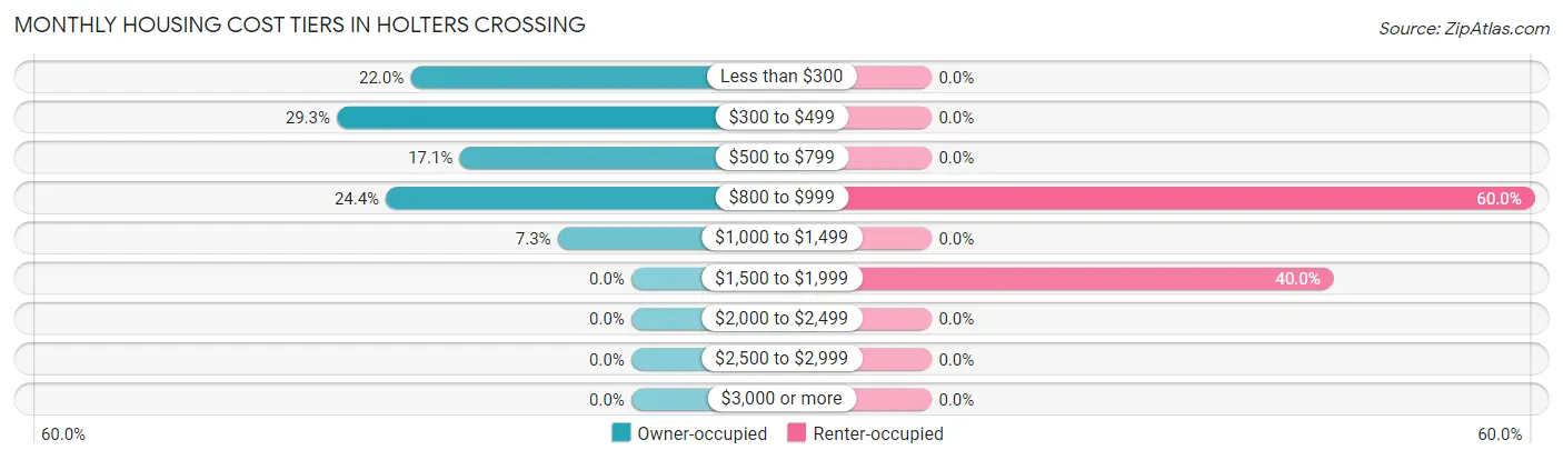 Monthly Housing Cost Tiers in Holters Crossing
