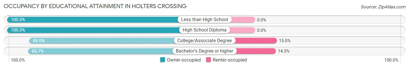 Occupancy by Educational Attainment in Holters Crossing