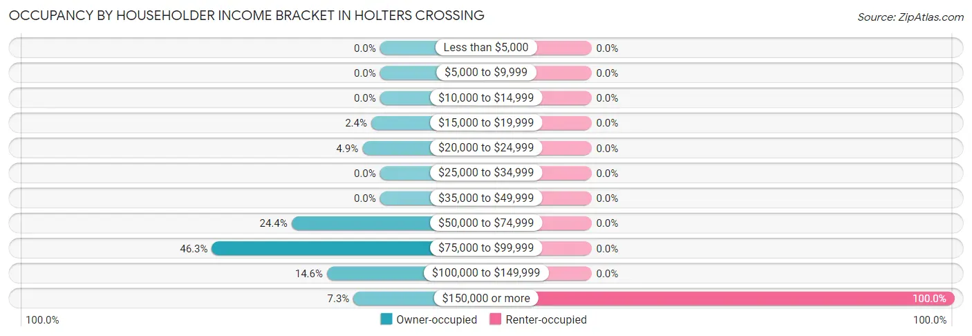 Occupancy by Householder Income Bracket in Holters Crossing